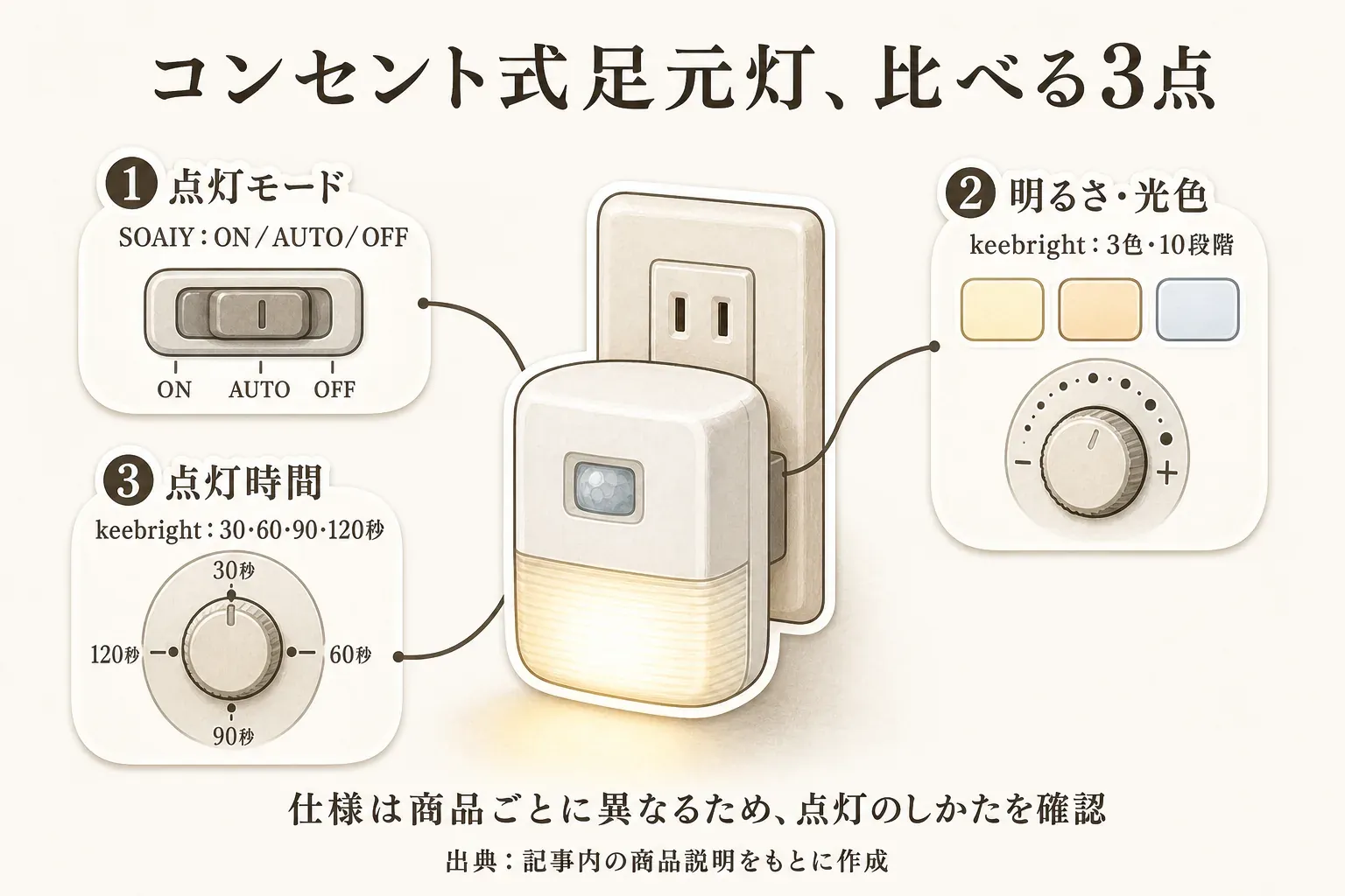 コンセント式足元灯で比べる3点として、SOAIYのON・AUTO・OFFの点灯モード、keebrightの3色・10段階の明るさと光色、30・60・90・120秒の点灯時間を示す図。仕様は商品ごとに異なるため点灯のしかたを確認する。出典：記事内の商品説明をもとに作成