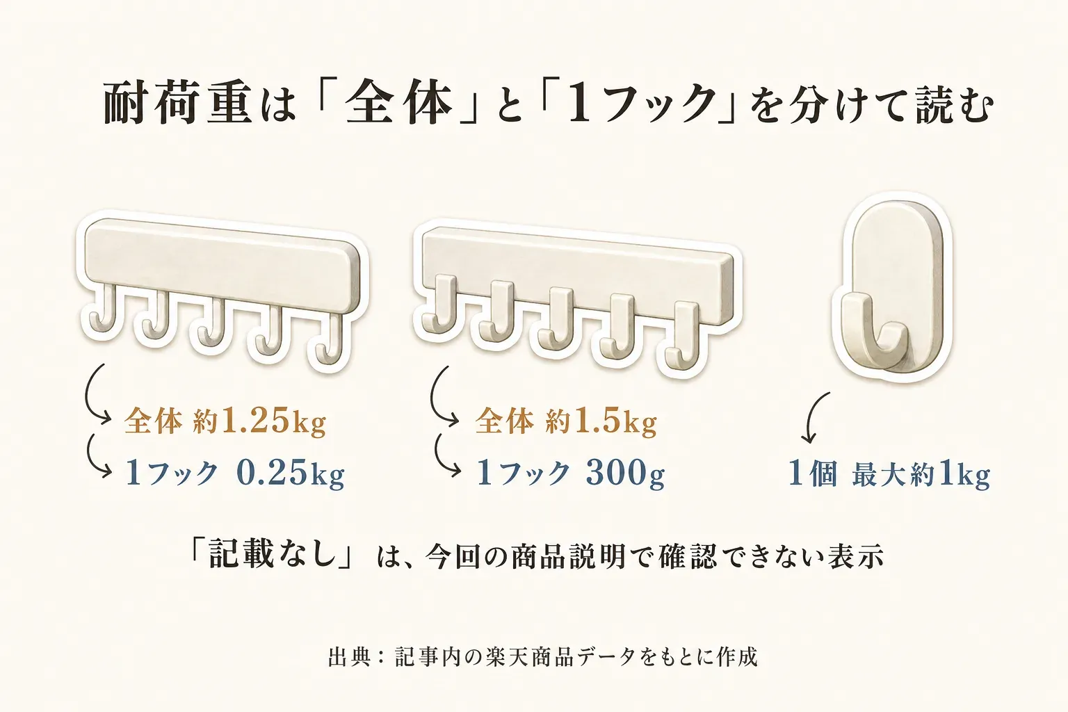 5連フックの耐荷重を全体約1.25kg・1フック0.25kg、全体約1.5kg・1フック300gと分け、単体フックは1個最大約1kgと読む例を示す図。「記載なし」は今回の商品説明で確認できない表示。出典：記事内の楽天商品データをもとに作成