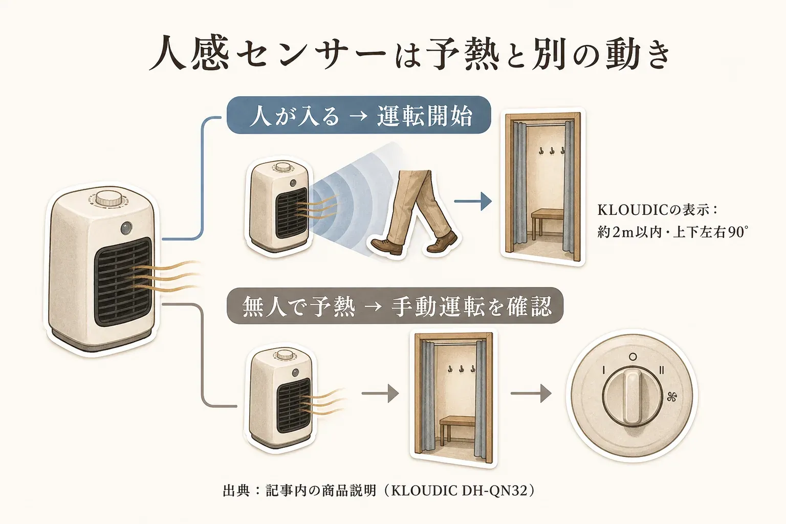 人が脱衣所に入ると人感センサーが運転を開始する流れと、無人で予熱する場合は手動運転を確認する流れ、KLOUDIC DH-QN32の検知範囲は約2m以内・上下左右90度という表示を示した図。出典：記事内の商品説明（KLOUDIC DH-QN32）