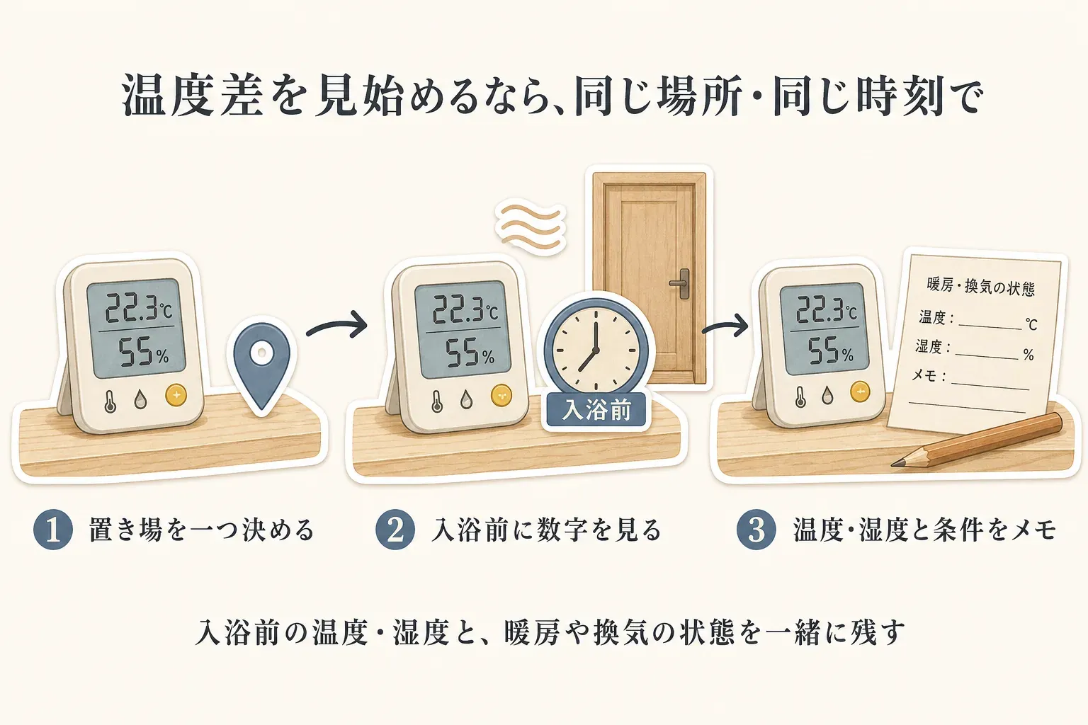 温度差を見始める手順として、温湿度計の置き場を一つ決め、入浴前に数字を確認し、温度・湿度と暖房・換気の状態をメモする流れを示した図。出典：記事本文をもとに作成