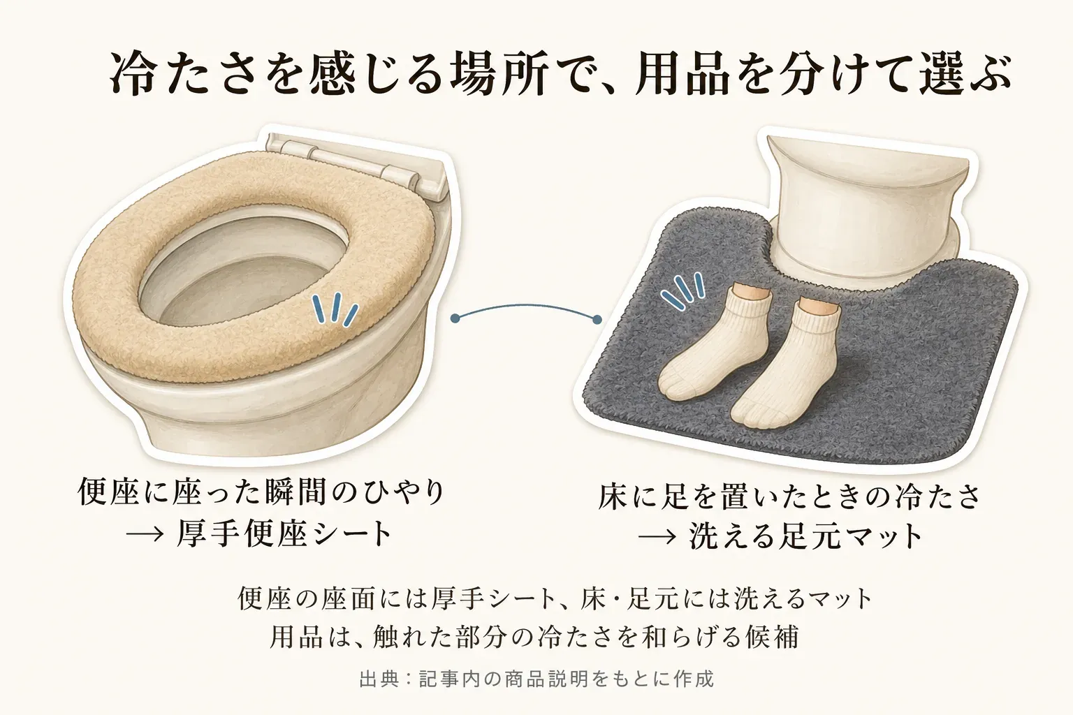 便座に座った瞬間のひやりには厚手便座シート、床に足を置いたときの冷たさには洗える足元マットを選ぶことを、便器と足元のイラストで示した図。出典：記事内の商品説明をもとに作成
