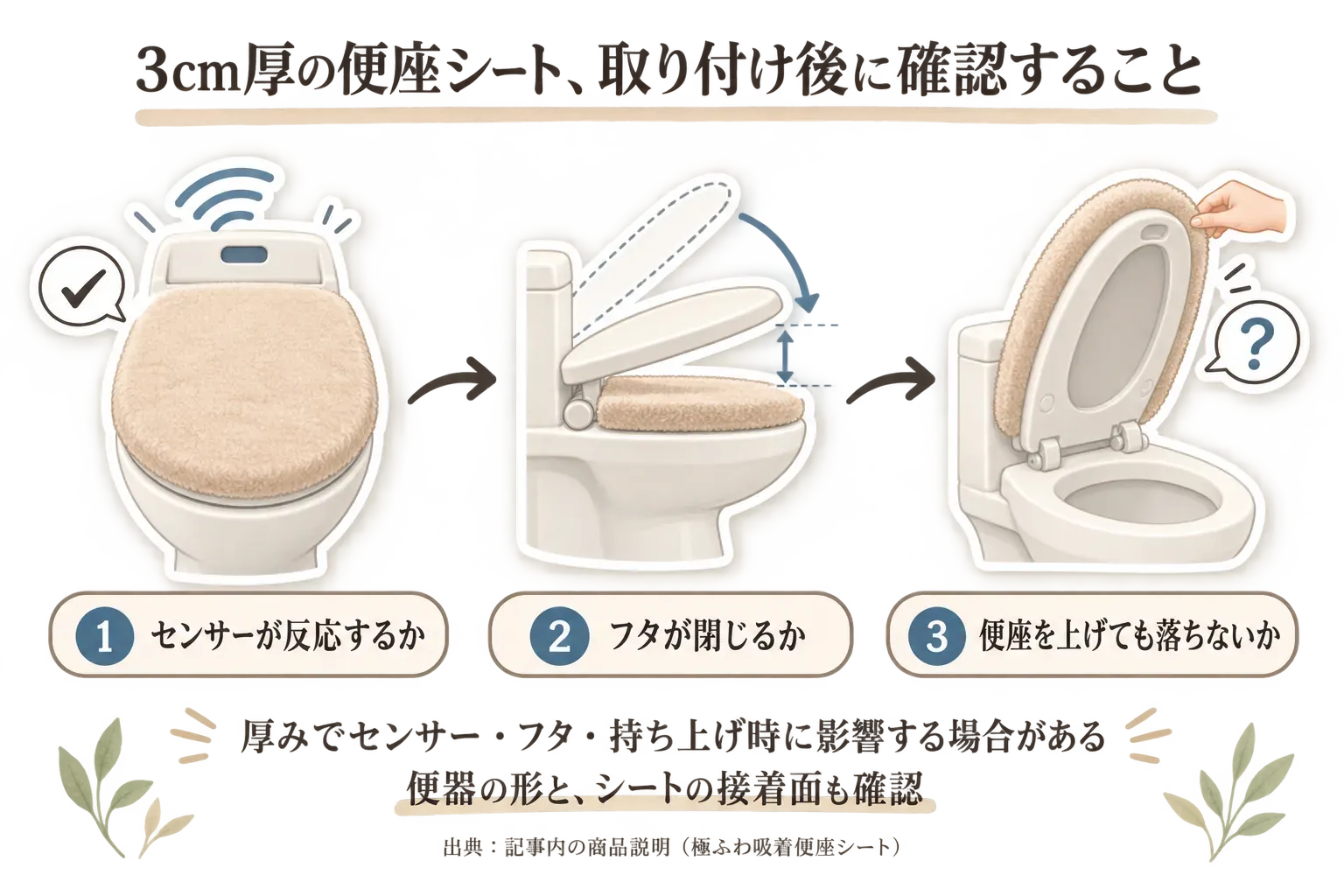 3cm厚の便座シートを取り付けた後に、センサーが反応するか、フタが閉じるか、便座を上げても落ちないかを確認する3項目を示した図。便器の形とシートの接着面も確認する。出典：記事内の商品説明（極ふわ吸着便座シート）