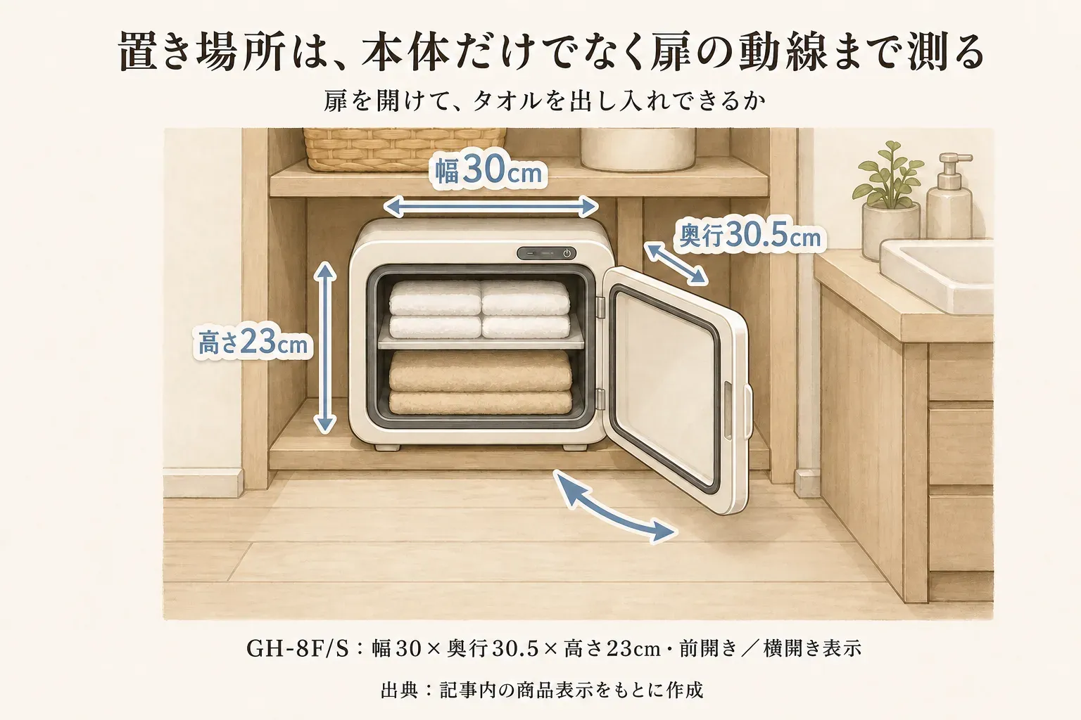 脱衣所や洗面所でタオルウォーマーを置く際に、本体の外寸だけでなく前開き・横開きの扉を開ける空間、タオルを出し入れする立ち位置、コンセントとコードの位置まで測ることを示した図。通電中の庫内や棚皿が熱くなるため、取り出す動作も確認する。出典：記事本文をもとに作成
